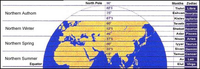 Globe's Latitudes accoring to the Jewish calendar