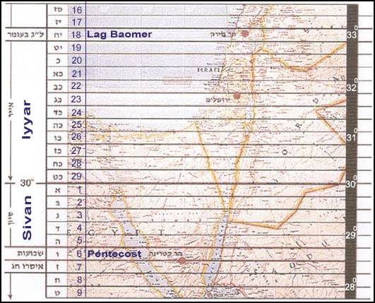 Land of Israel latitudes accoring to the Jewish calendar